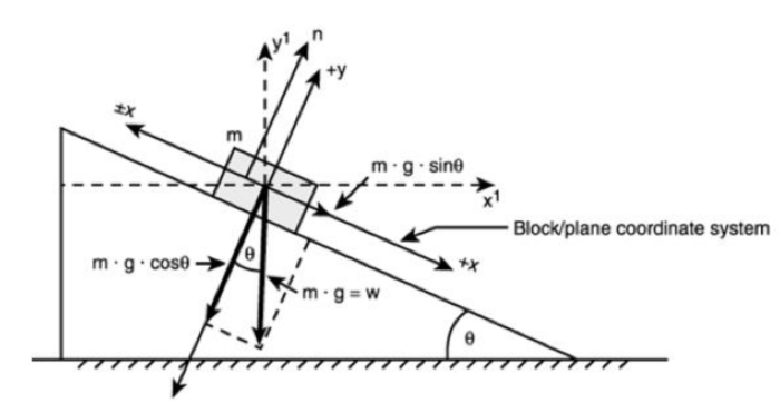 Ap physics 1 dynamics frq