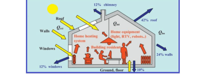 Activity 2.2 3 heat loss and gain