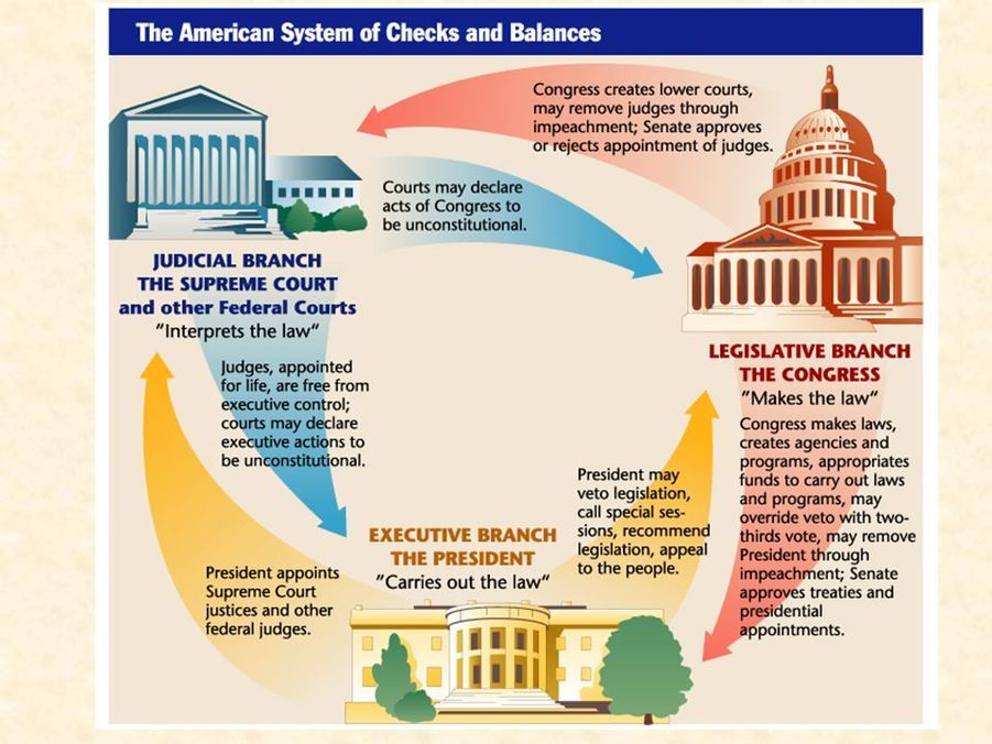 Checks and balances apush definition